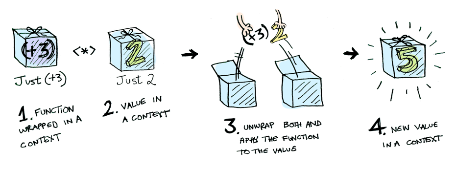 applicative just