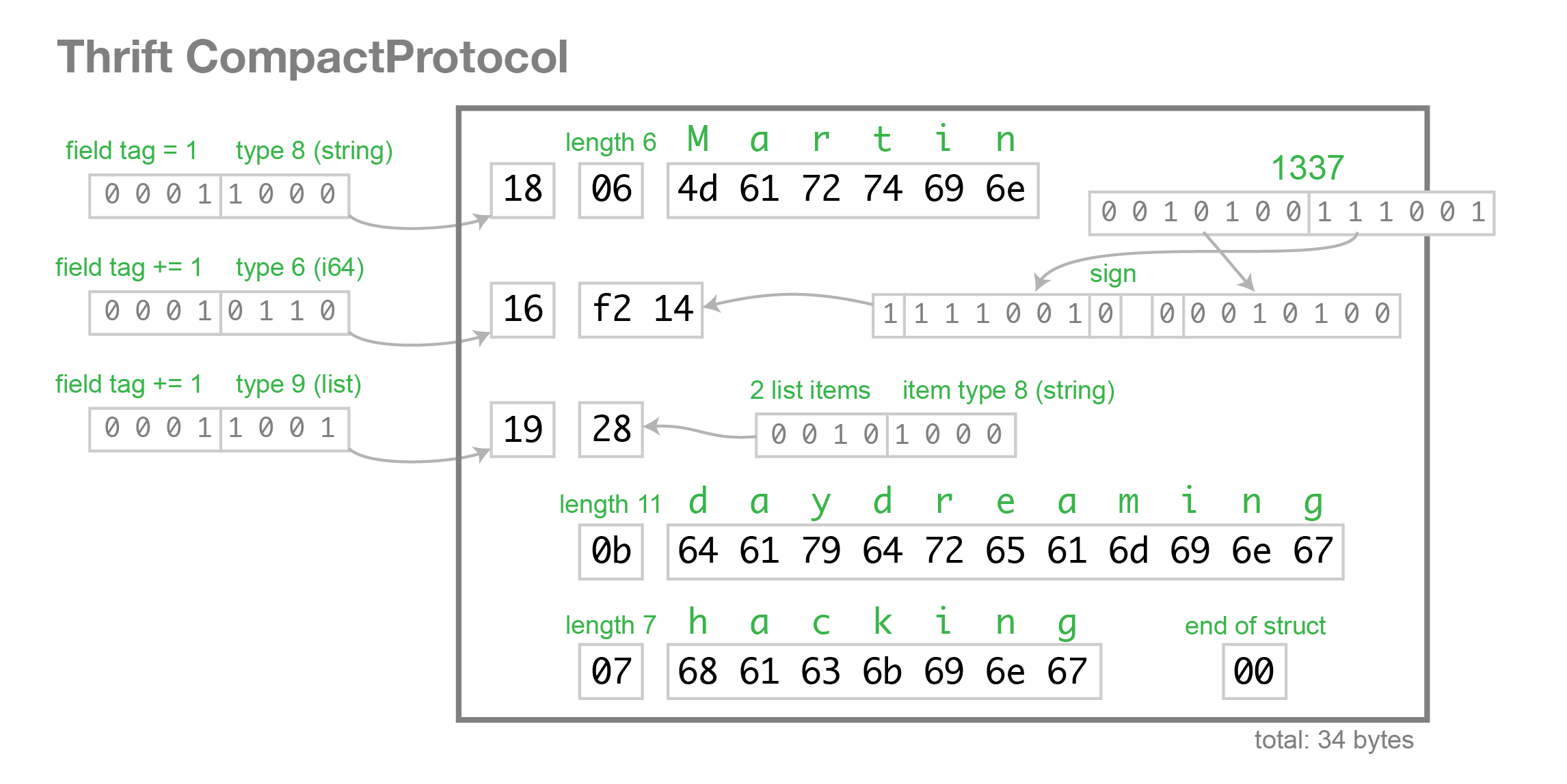 compactprotocal