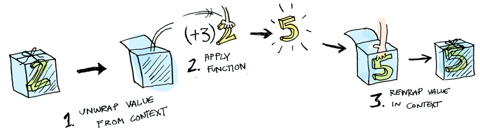 functor